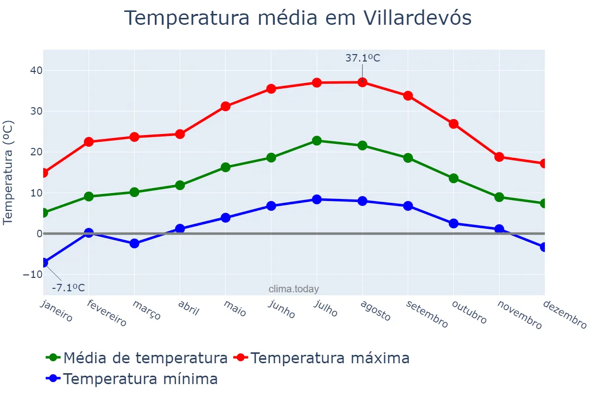 Temperatura anual em Villardevós, Galicia, ES