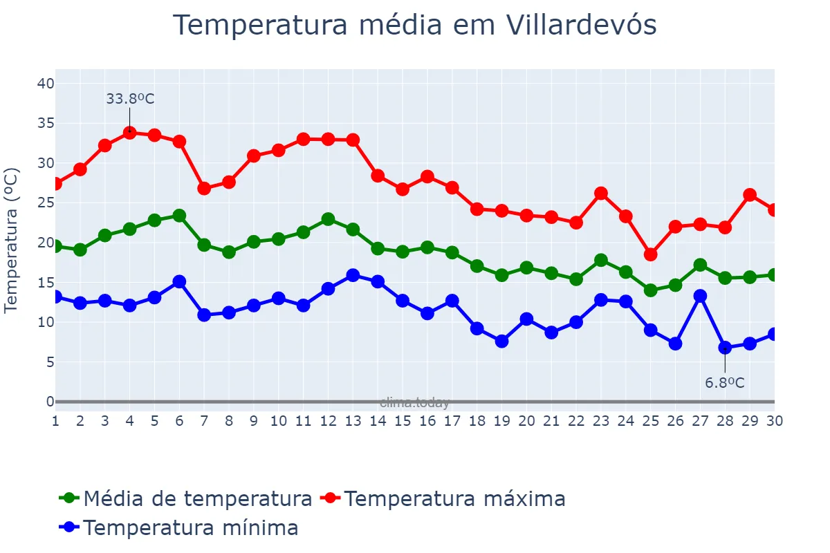 Temperatura em setembro em Villardevós, Galicia, ES