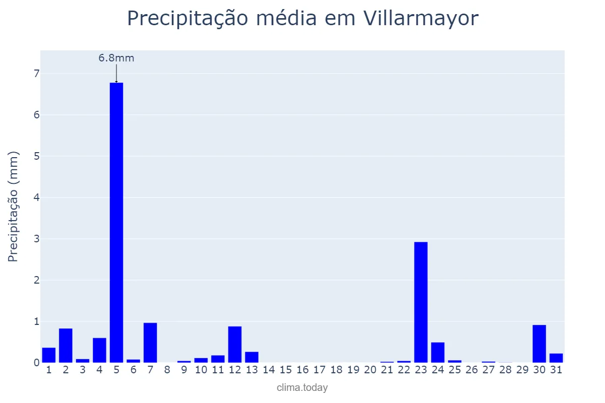Precipitação em julho em Villarmayor, Galicia, ES