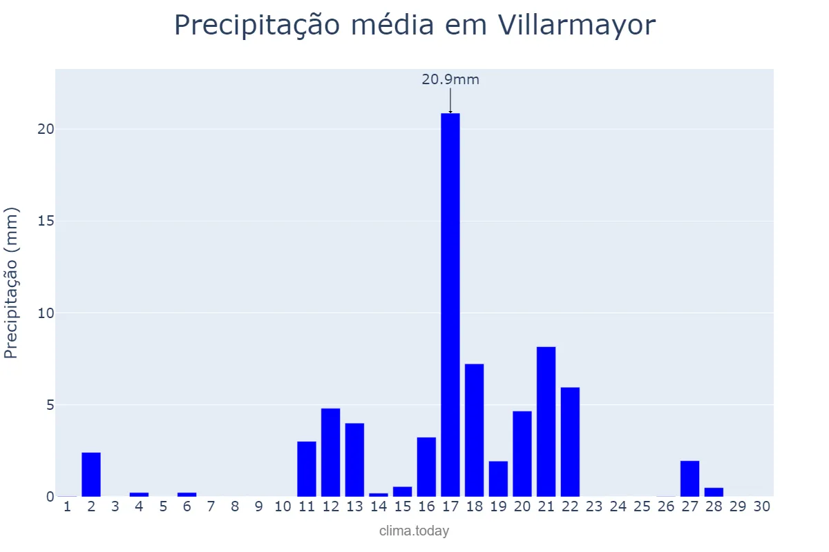 Precipitação em junho em Villarmayor, Galicia, ES