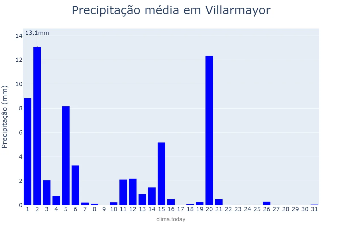 Precipitação em marco em Villarmayor, Galicia, ES