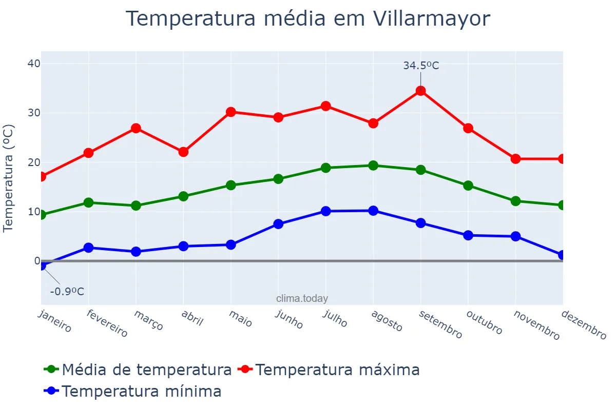 Temperatura anual em Villarmayor, Galicia, ES