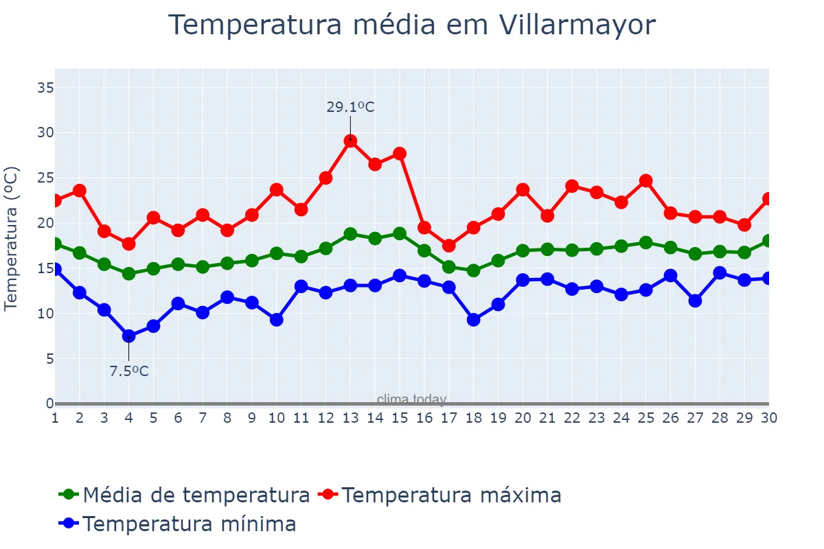 Temperatura em junho em Villarmayor, Galicia, ES