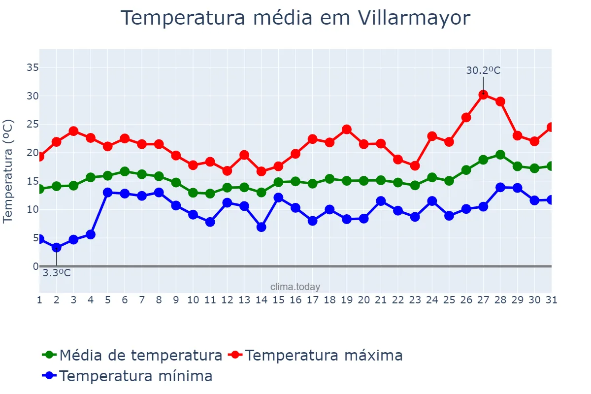 Temperatura em maio em Villarmayor, Galicia, ES