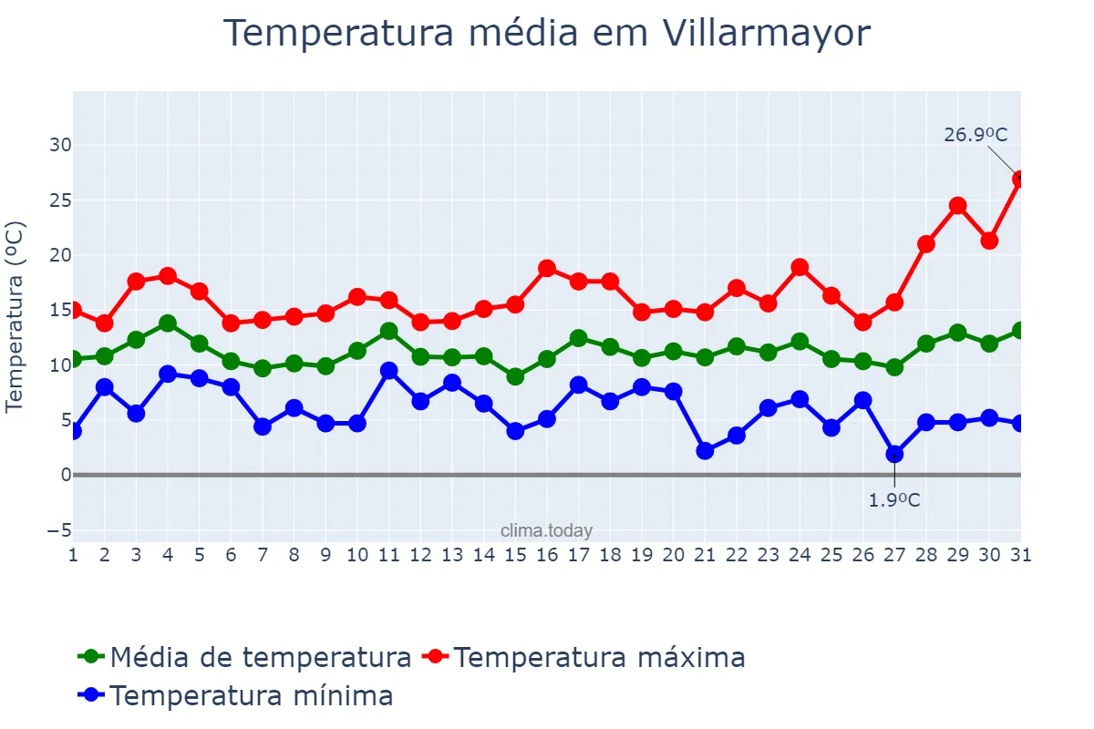 Temperatura em marco em Villarmayor, Galicia, ES