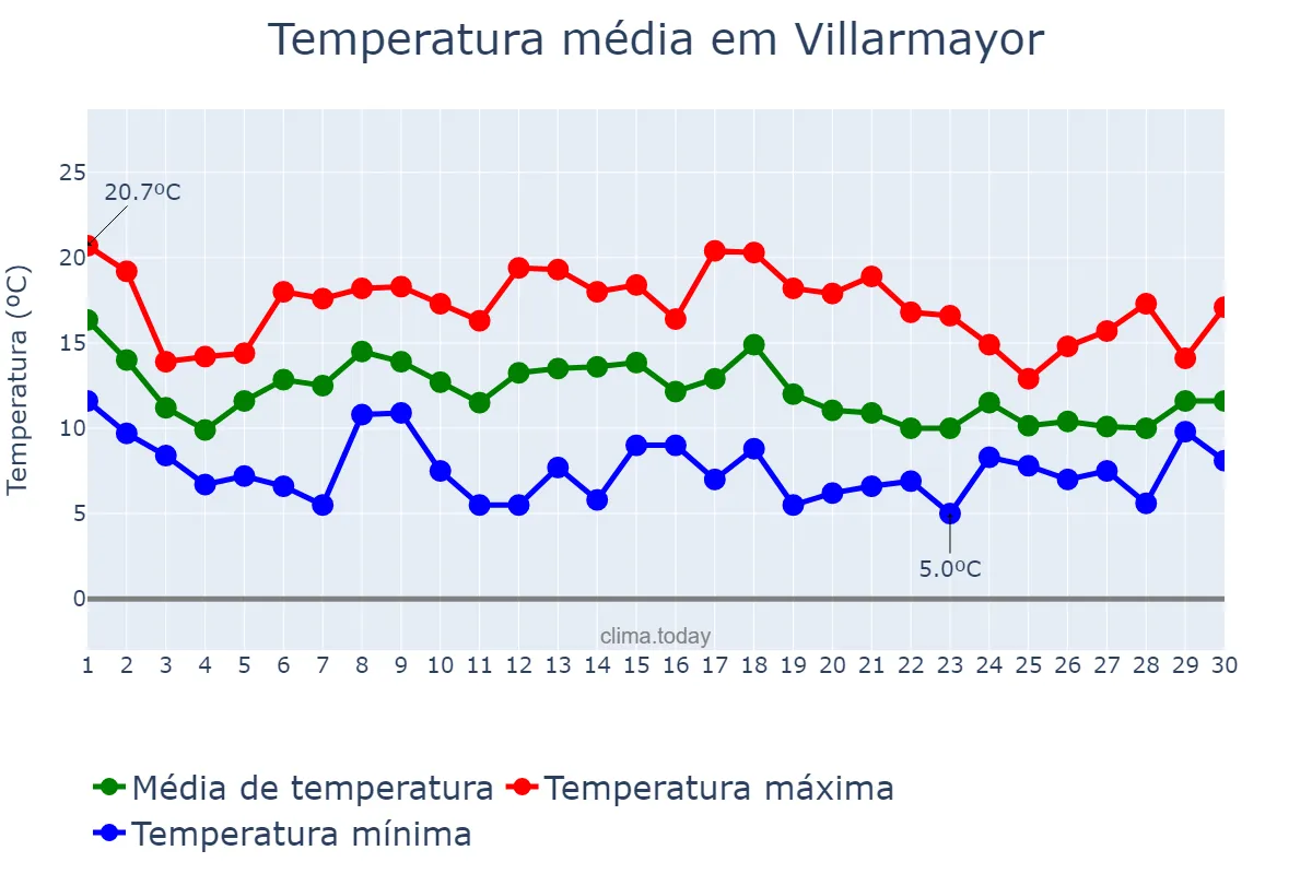 Temperatura em novembro em Villarmayor, Galicia, ES