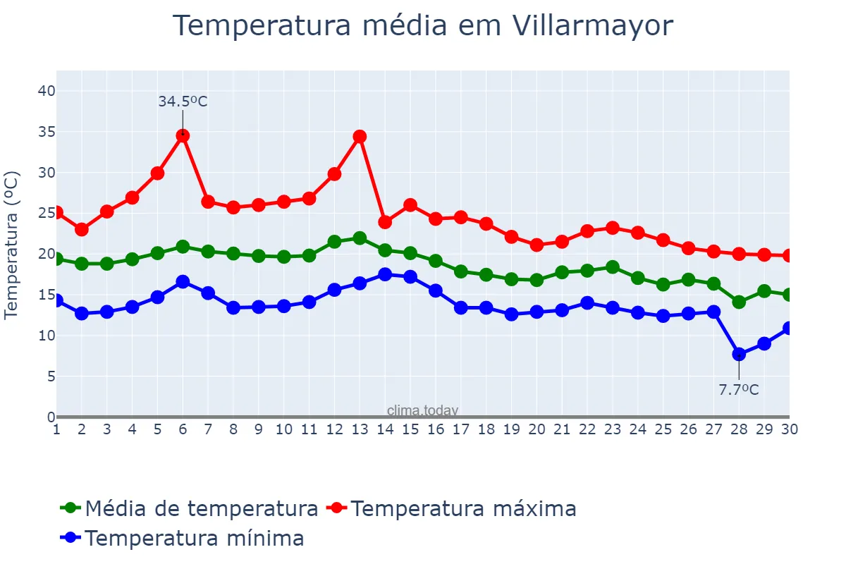 Temperatura em setembro em Villarmayor, Galicia, ES