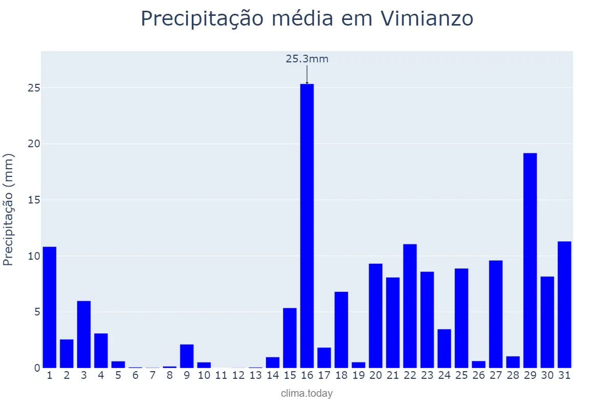 Precipitação em janeiro em Vimianzo, Galicia, ES