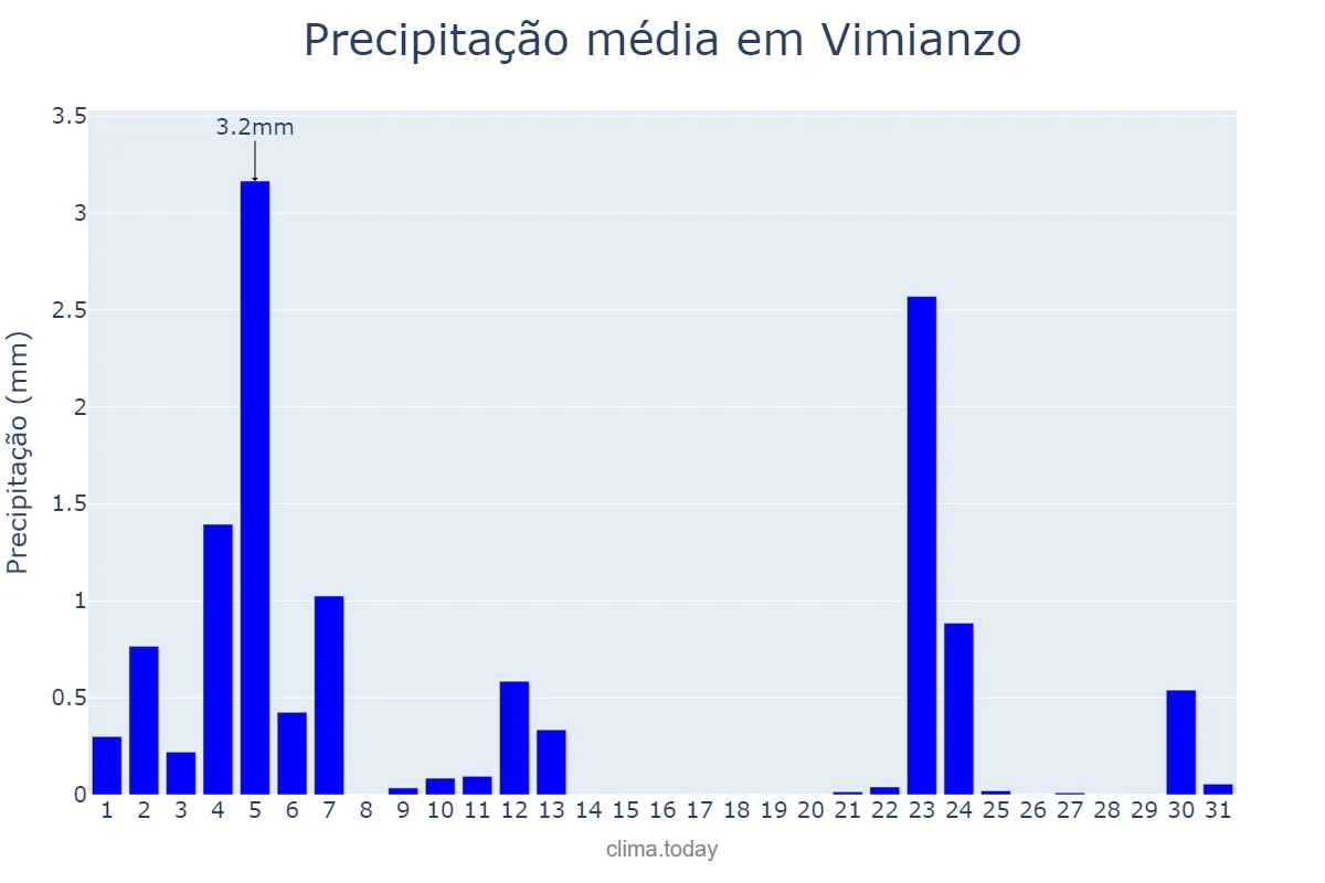Precipitação em julho em Vimianzo, Galicia, ES