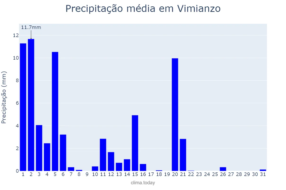 Precipitação em marco em Vimianzo, Galicia, ES