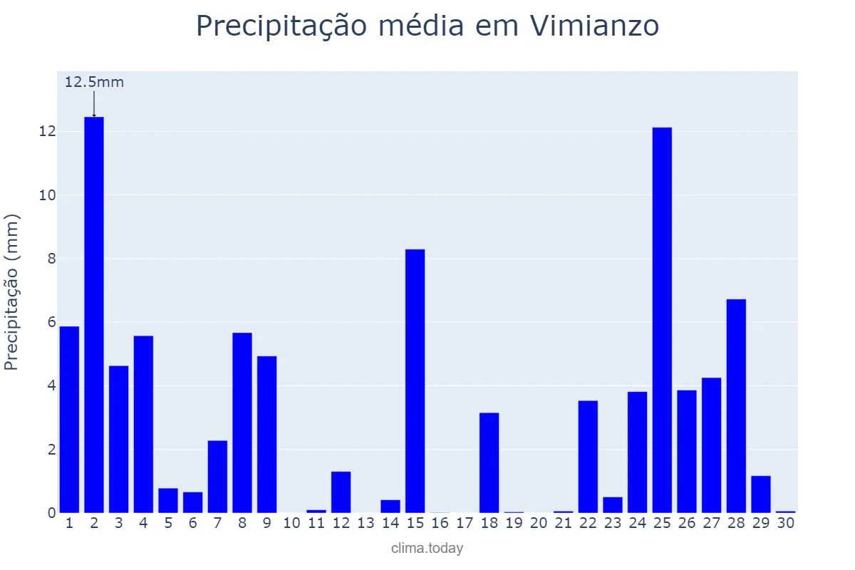 Precipitação em novembro em Vimianzo, Galicia, ES