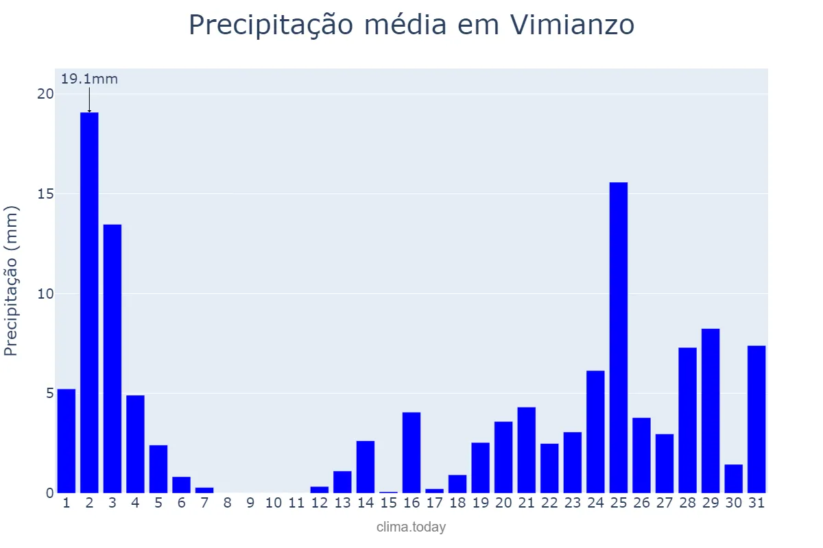 Precipitação em outubro em Vimianzo, Galicia, ES