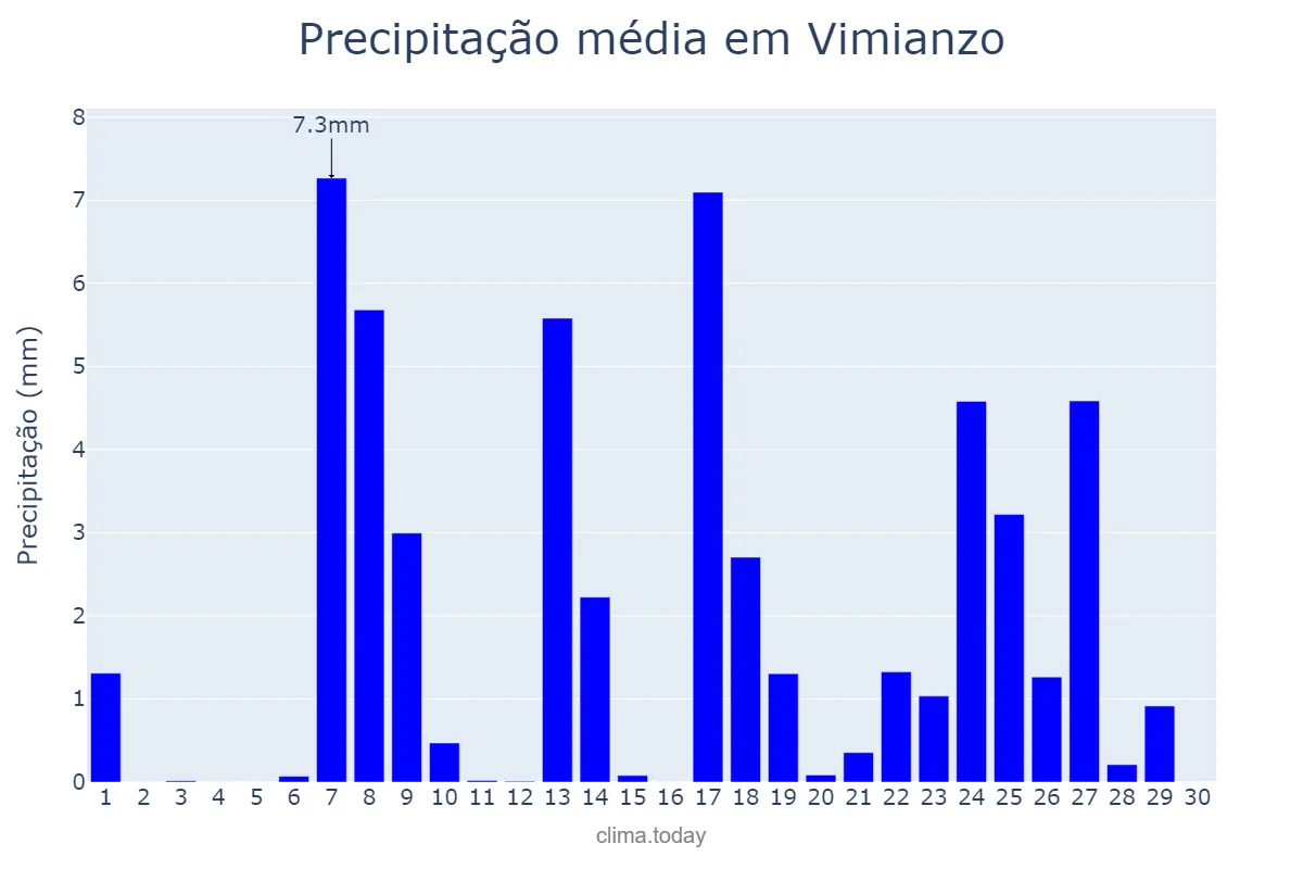 Precipitação em setembro em Vimianzo, Galicia, ES
