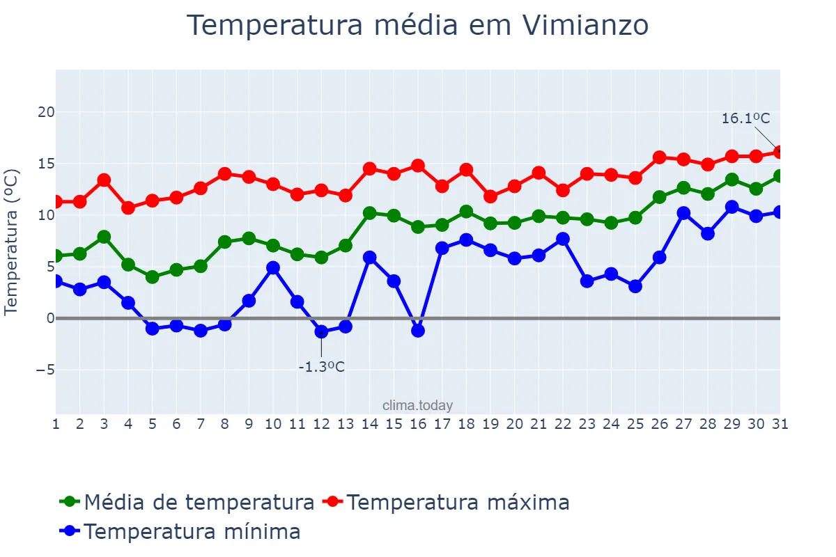 Temperatura em janeiro em Vimianzo, Galicia, ES