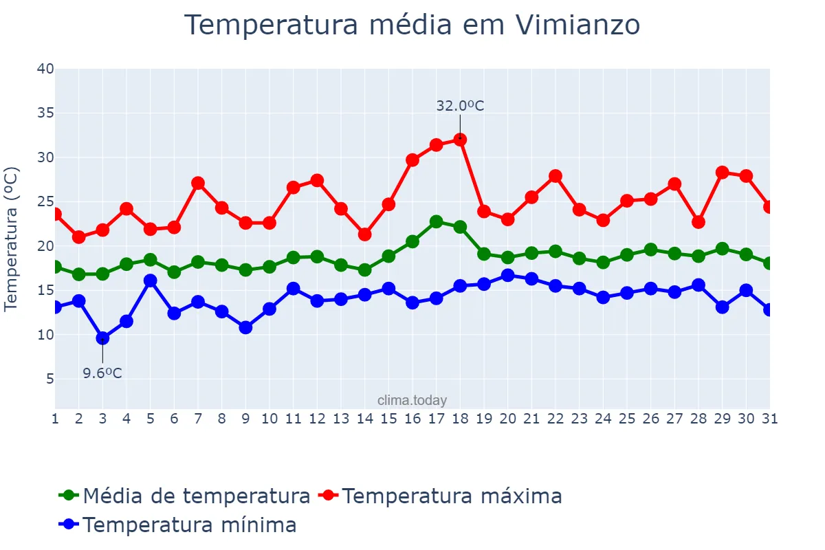 Temperatura em julho em Vimianzo, Galicia, ES