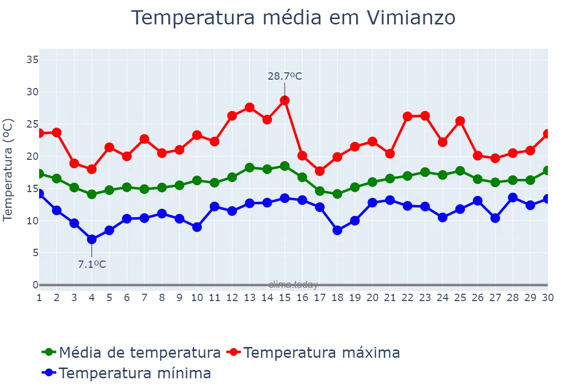 Temperatura em junho em Vimianzo, Galicia, ES