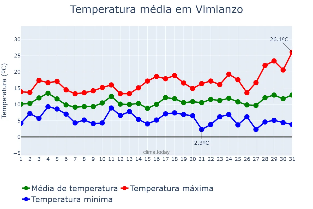 Temperatura em marco em Vimianzo, Galicia, ES