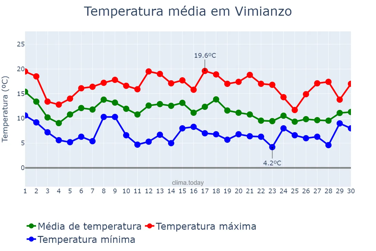Temperatura em novembro em Vimianzo, Galicia, ES