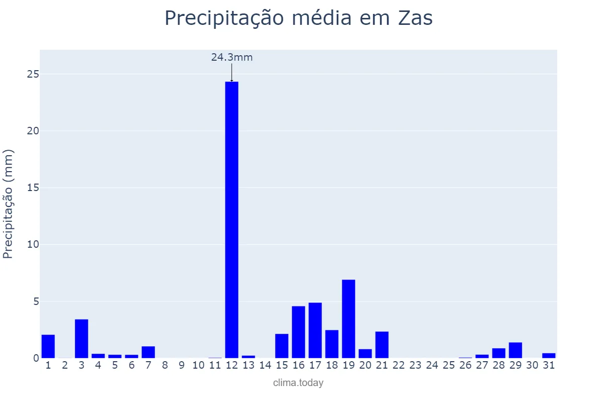 Precipitação em agosto em Zas, Galicia, ES