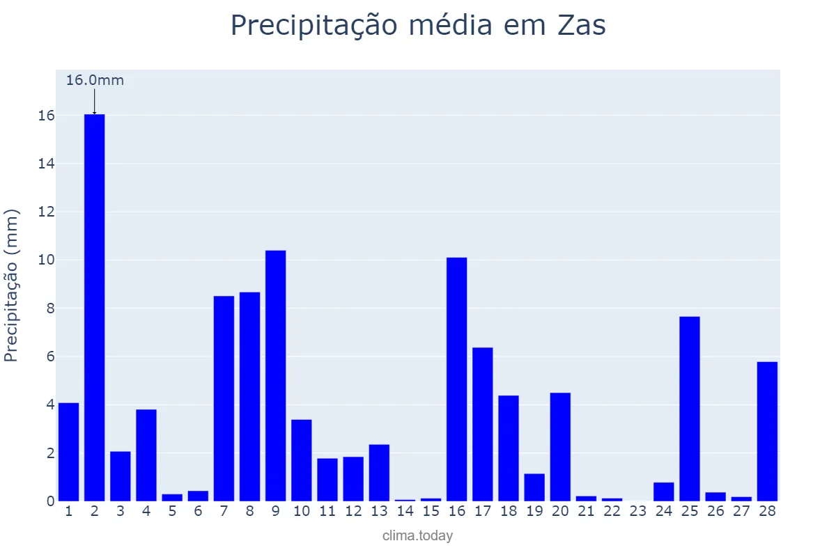 Precipitação em fevereiro em Zas, Galicia, ES