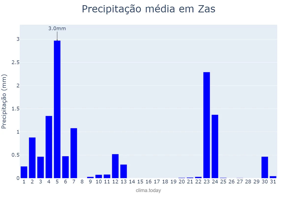 Precipitação em julho em Zas, Galicia, ES