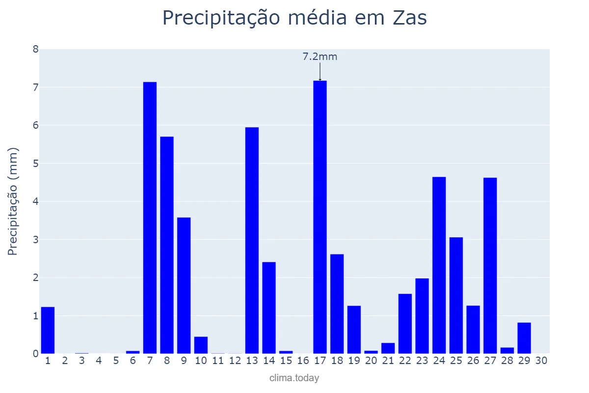 Precipitação em setembro em Zas, Galicia, ES