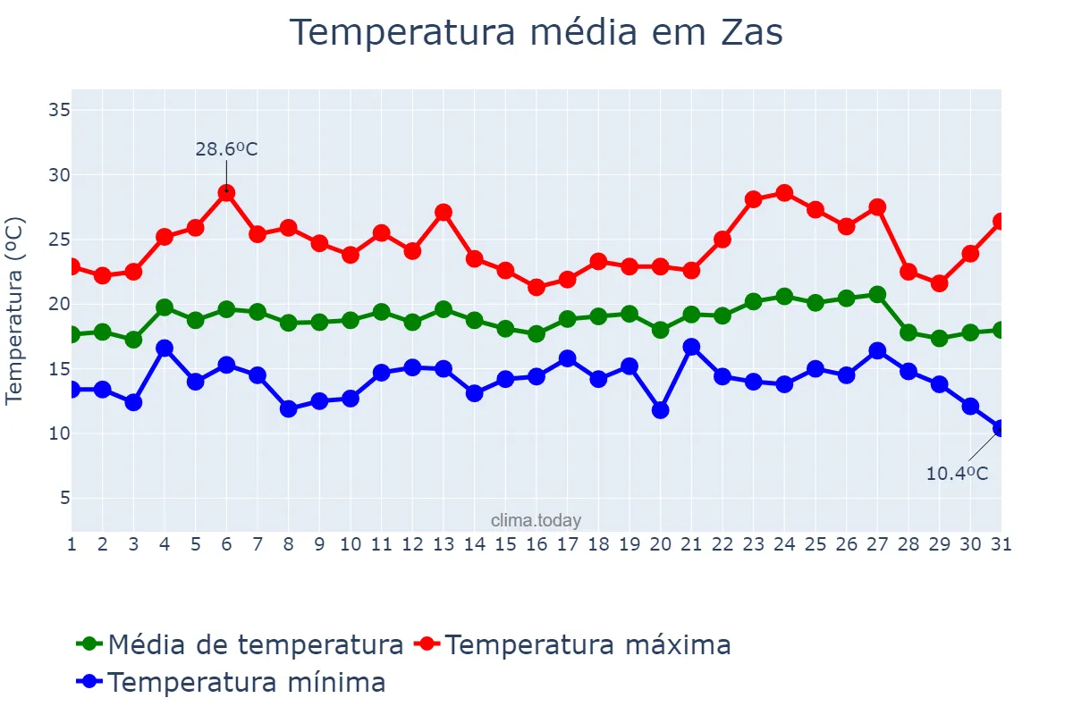 Temperatura em agosto em Zas, Galicia, ES