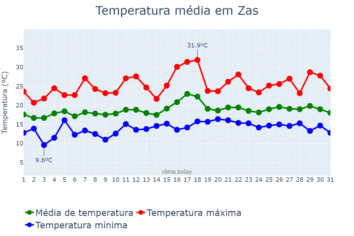 Temperatura em julho em Zas, Galicia, ES