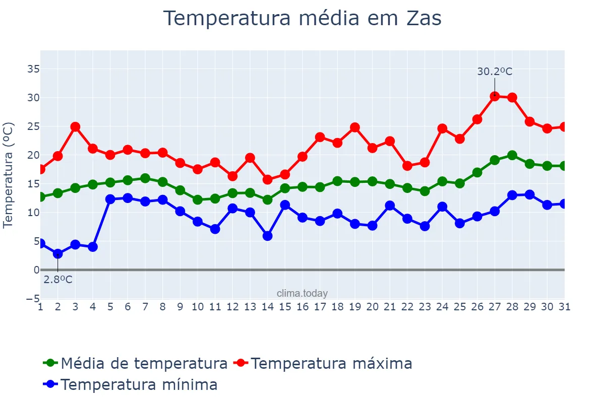 Temperatura em maio em Zas, Galicia, ES