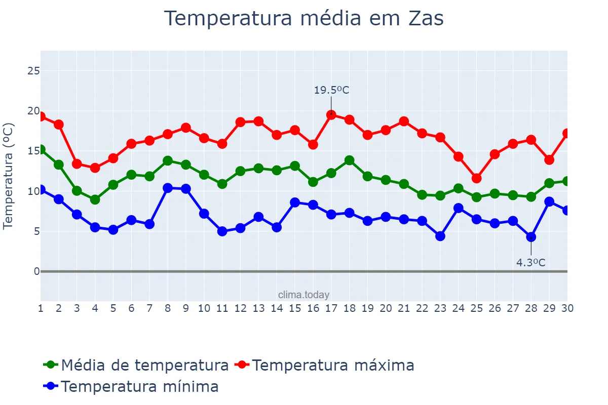 Temperatura em novembro em Zas, Galicia, ES