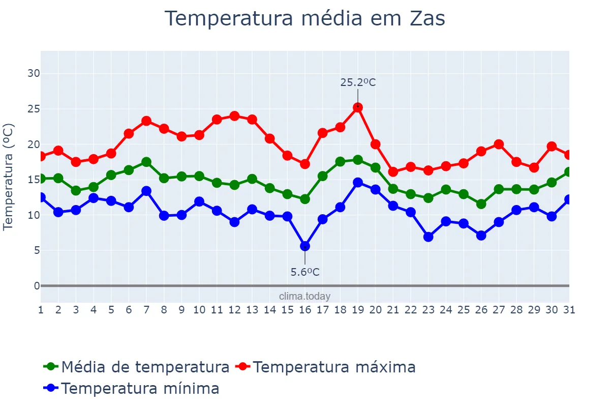 Temperatura em outubro em Zas, Galicia, ES