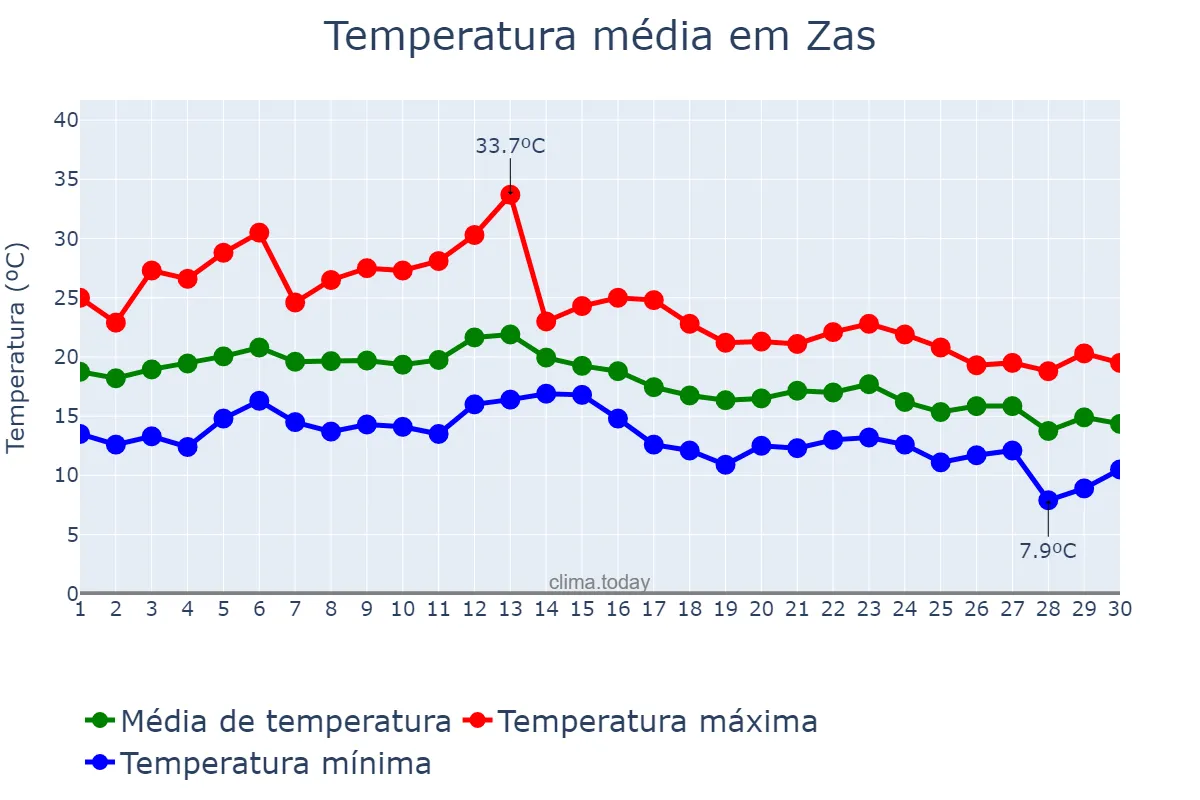Temperatura em setembro em Zas, Galicia, ES