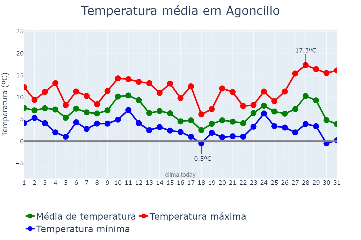 Temperatura em dezembro em Agoncillo, La Rioja, ES