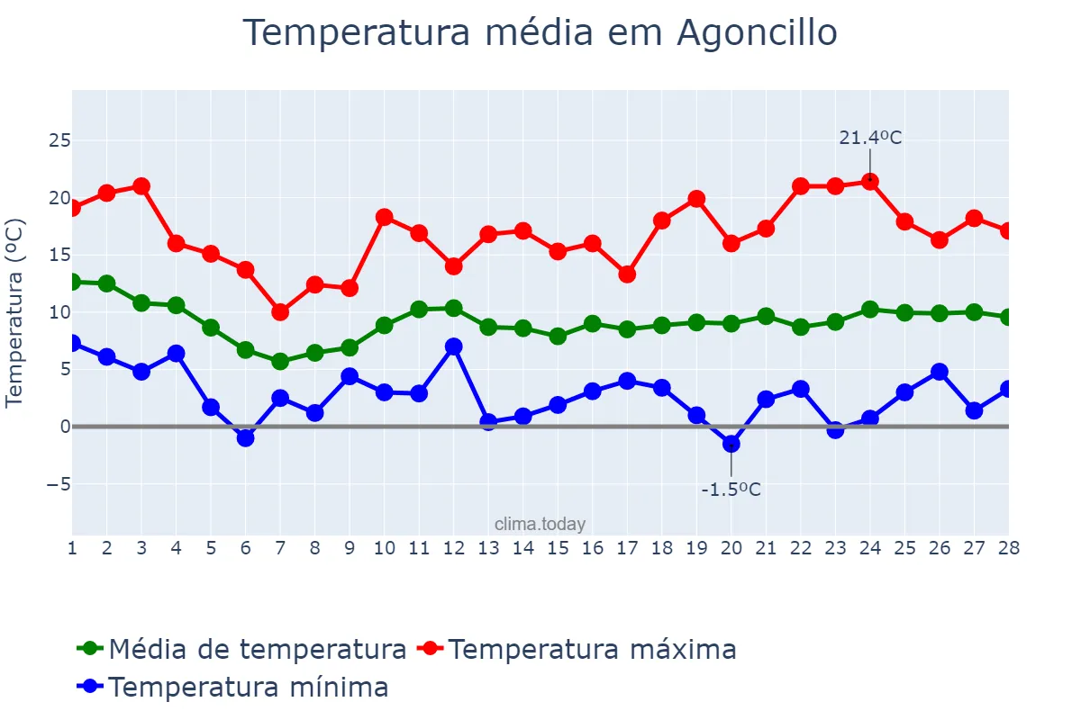 Temperatura em fevereiro em Agoncillo, La Rioja, ES