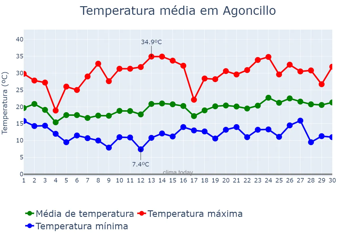 Temperatura em junho em Agoncillo, La Rioja, ES