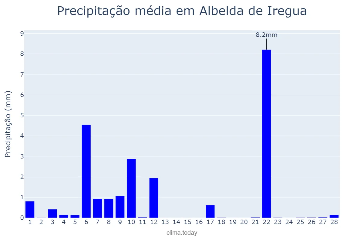 Precipitação em fevereiro em Albelda de Iregua, La Rioja, ES