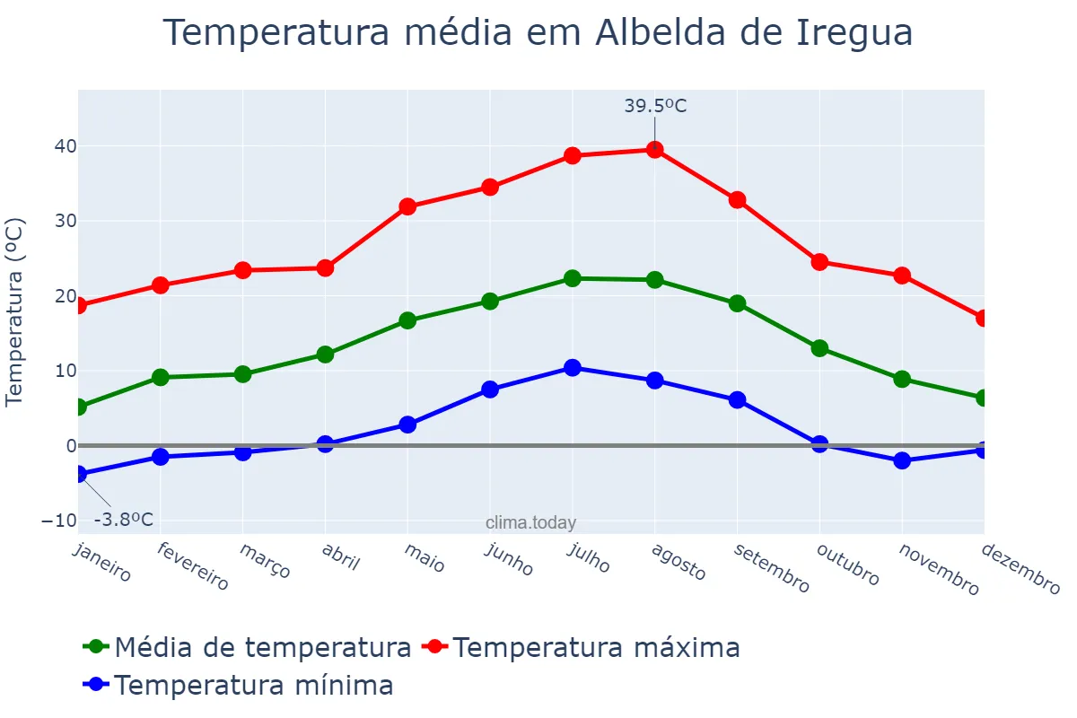 Temperatura anual em Albelda de Iregua, La Rioja, ES