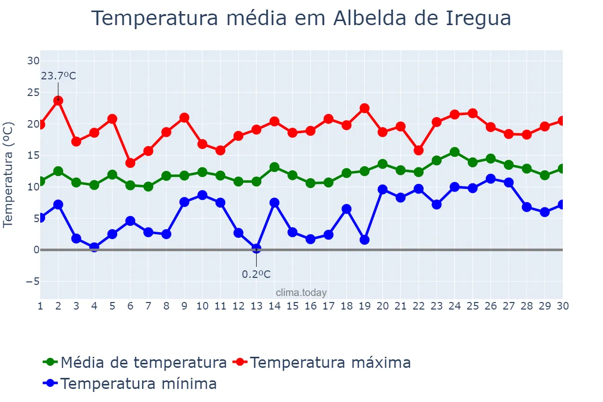 Temperatura em abril em Albelda de Iregua, La Rioja, ES