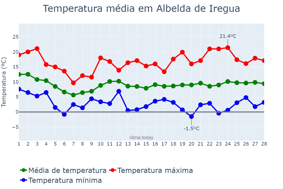 Temperatura em fevereiro em Albelda de Iregua, La Rioja, ES