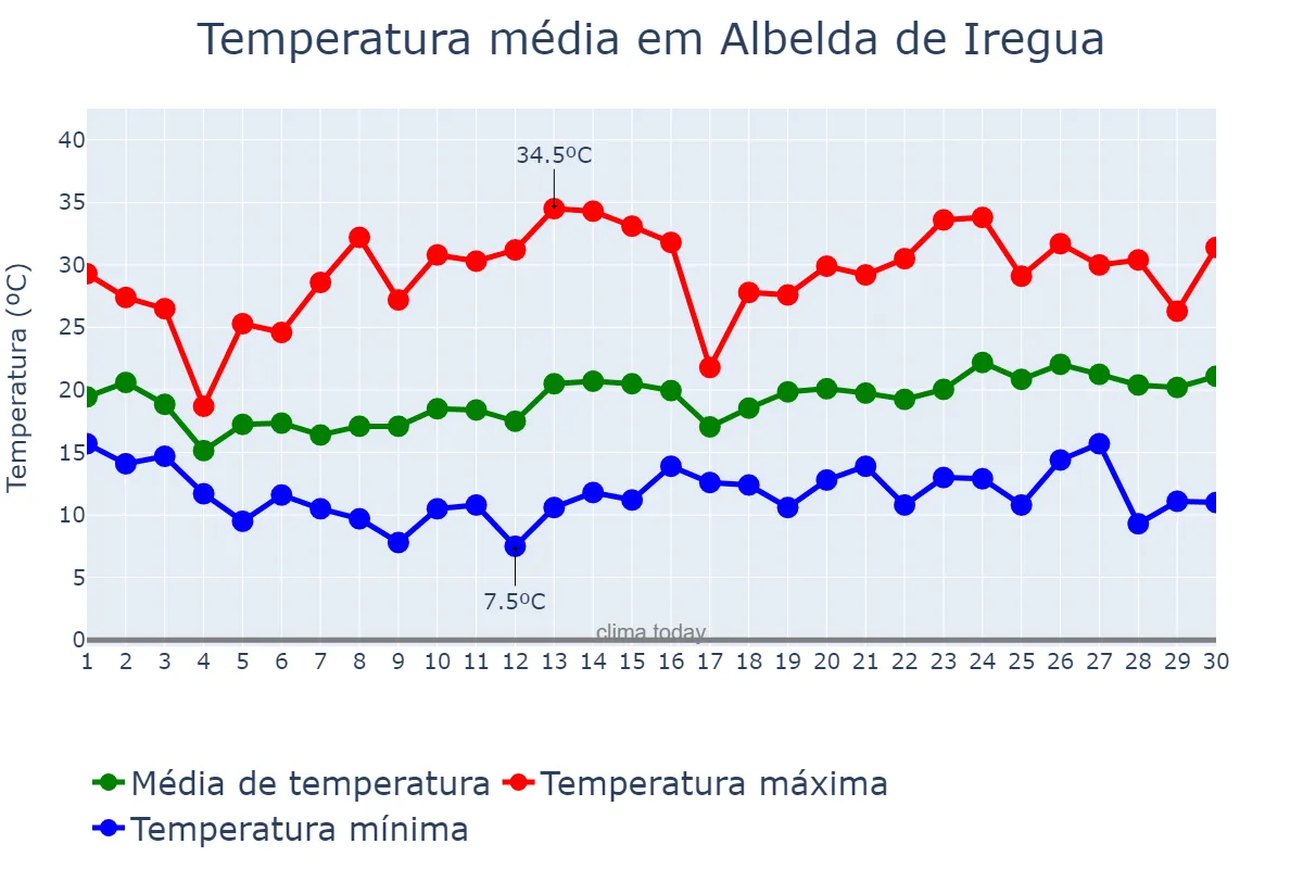 Temperatura em junho em Albelda de Iregua, La Rioja, ES