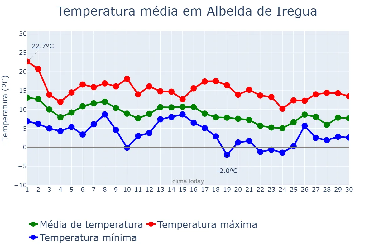 Temperatura em novembro em Albelda de Iregua, La Rioja, ES