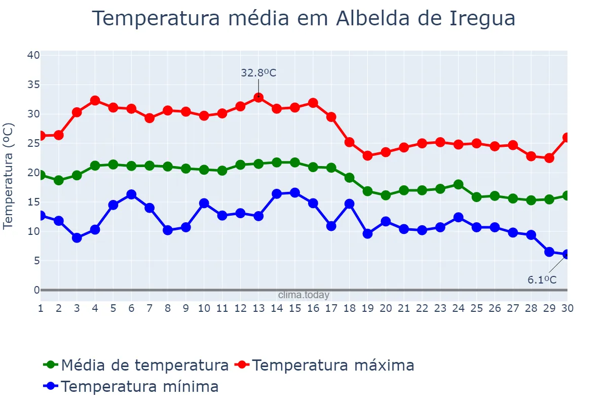 Temperatura em setembro em Albelda de Iregua, La Rioja, ES