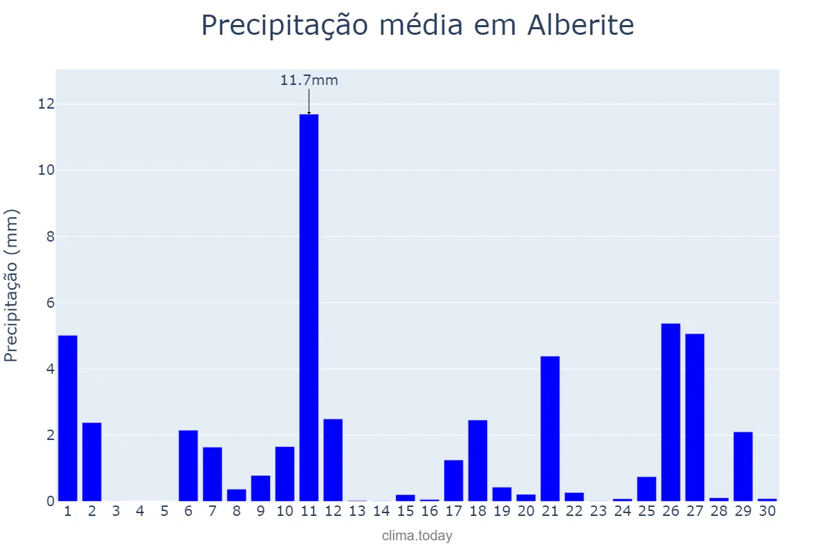 Precipitação em abril em Alberite, La Rioja, ES