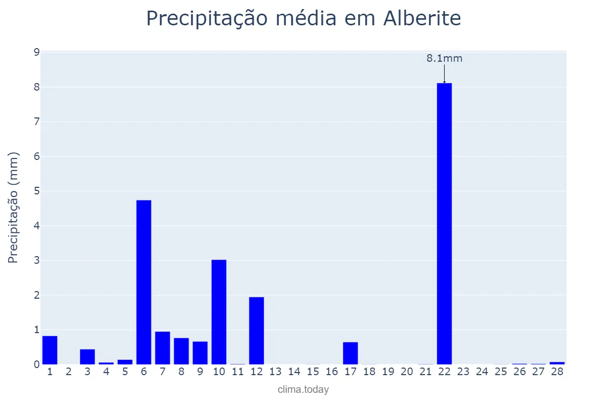 Precipitação em fevereiro em Alberite, La Rioja, ES