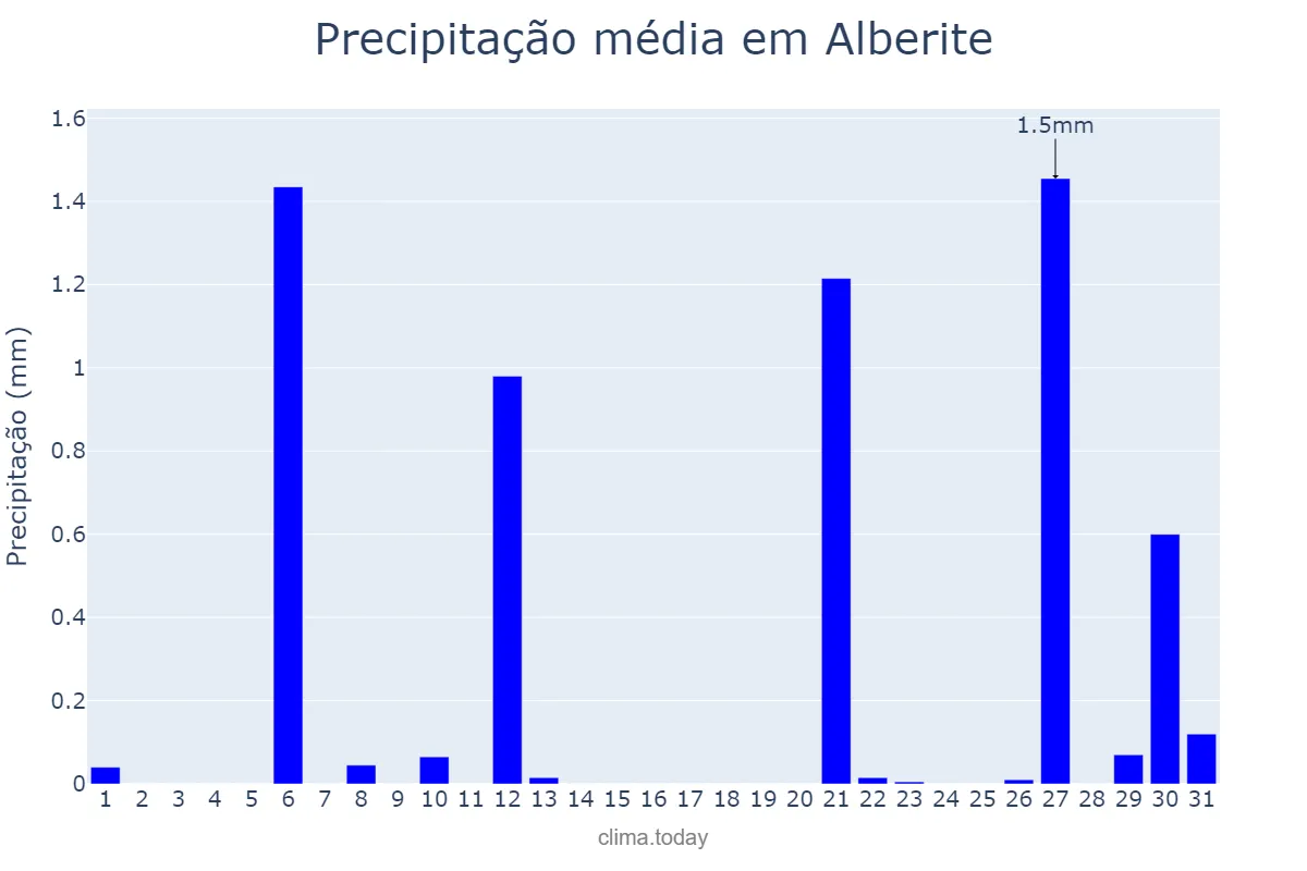 Precipitação em julho em Alberite, La Rioja, ES