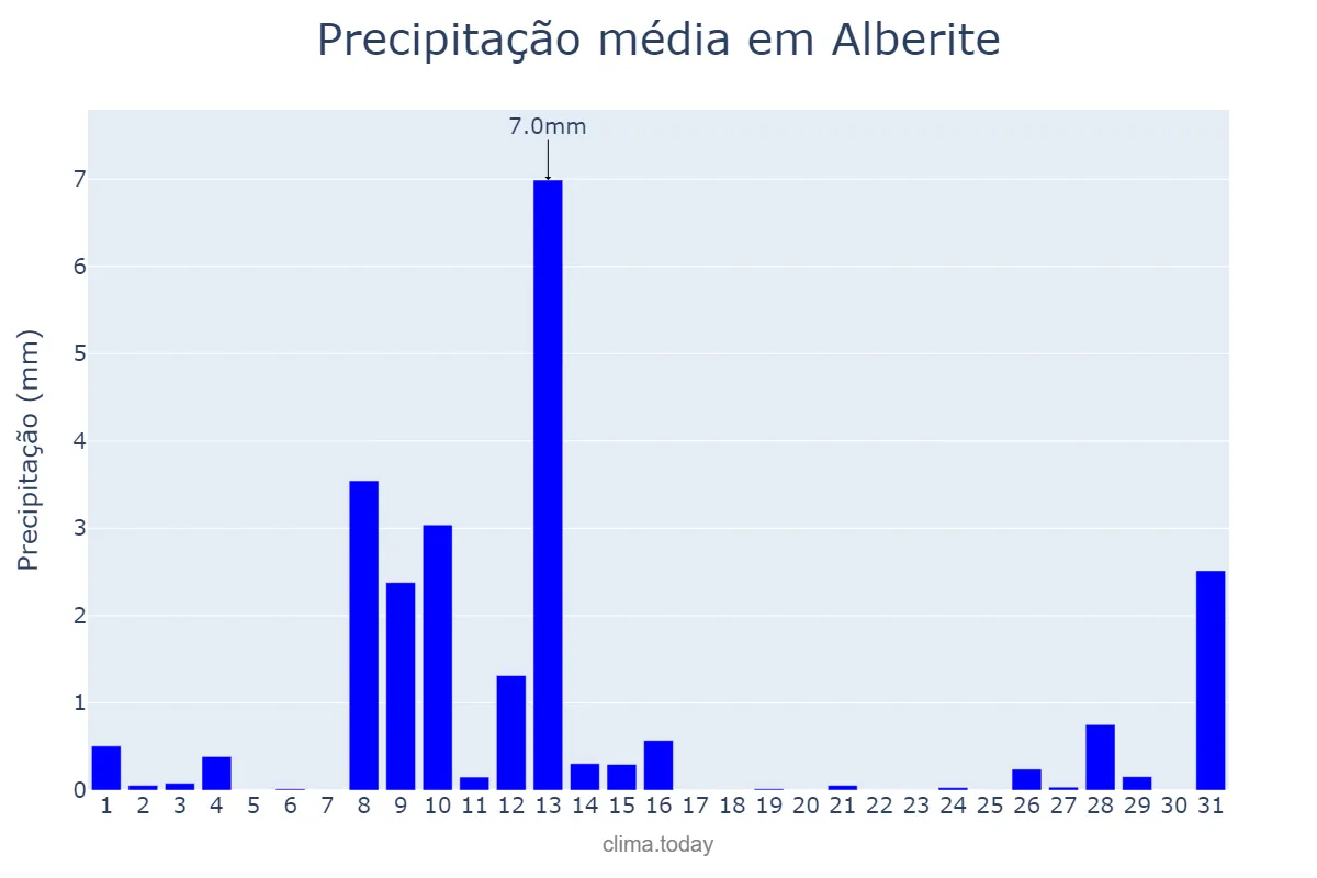 Precipitação em maio em Alberite, La Rioja, ES