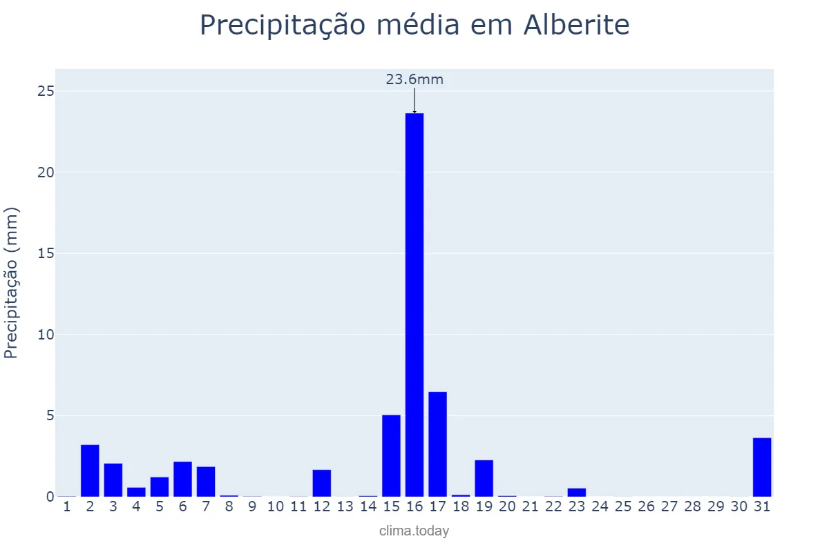 Precipitação em marco em Alberite, La Rioja, ES