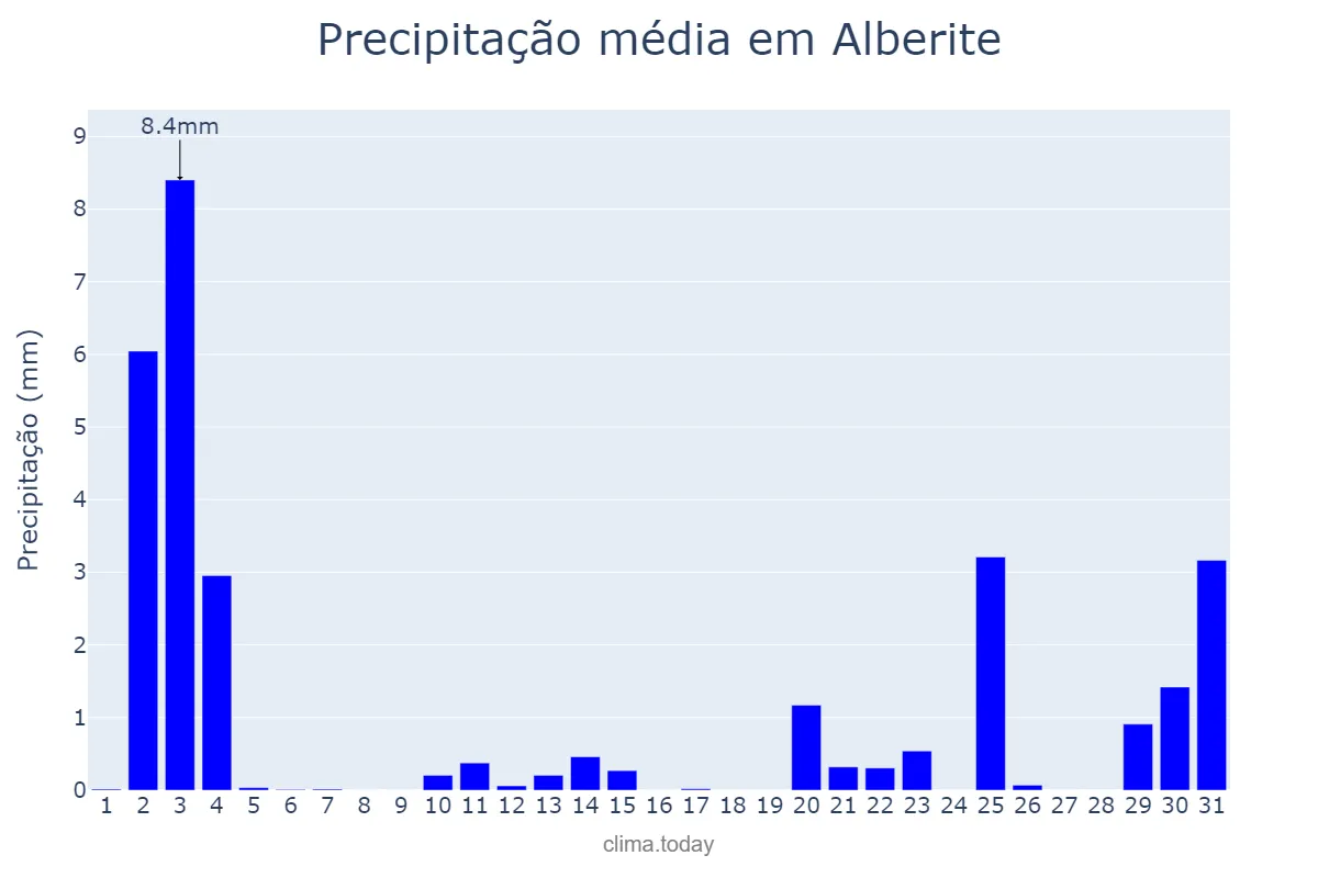 Precipitação em outubro em Alberite, La Rioja, ES