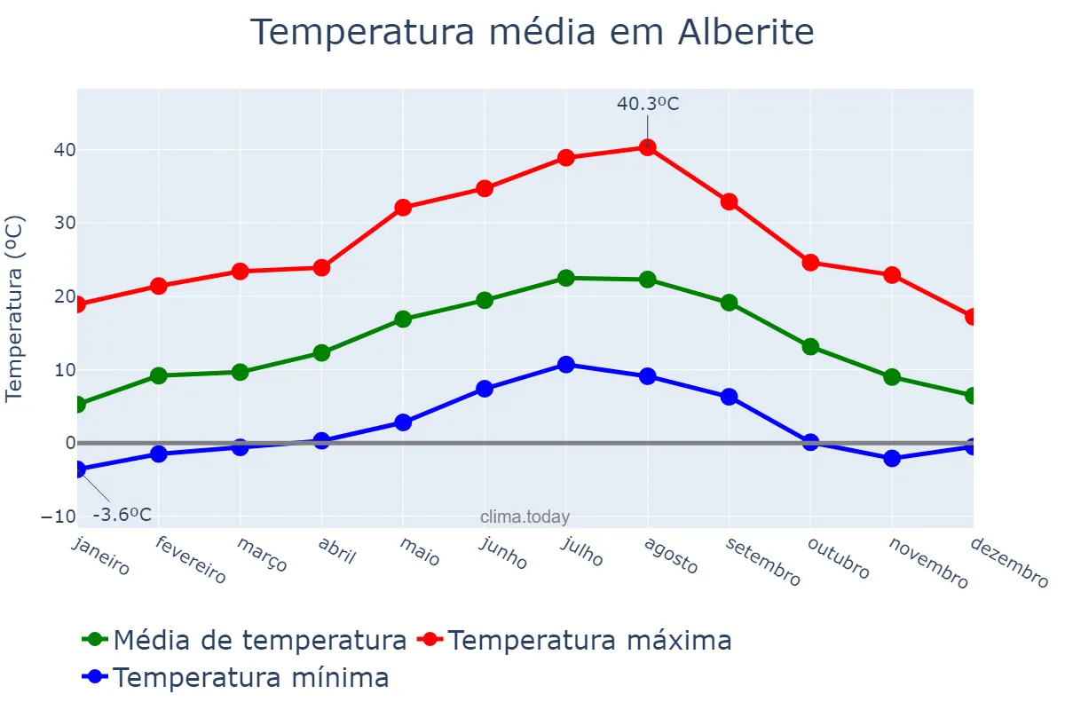 Temperatura anual em Alberite, La Rioja, ES