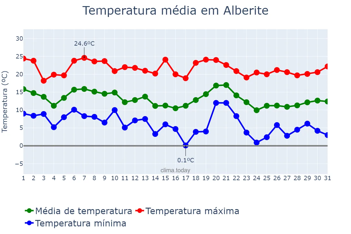 Temperatura em outubro em Alberite, La Rioja, ES